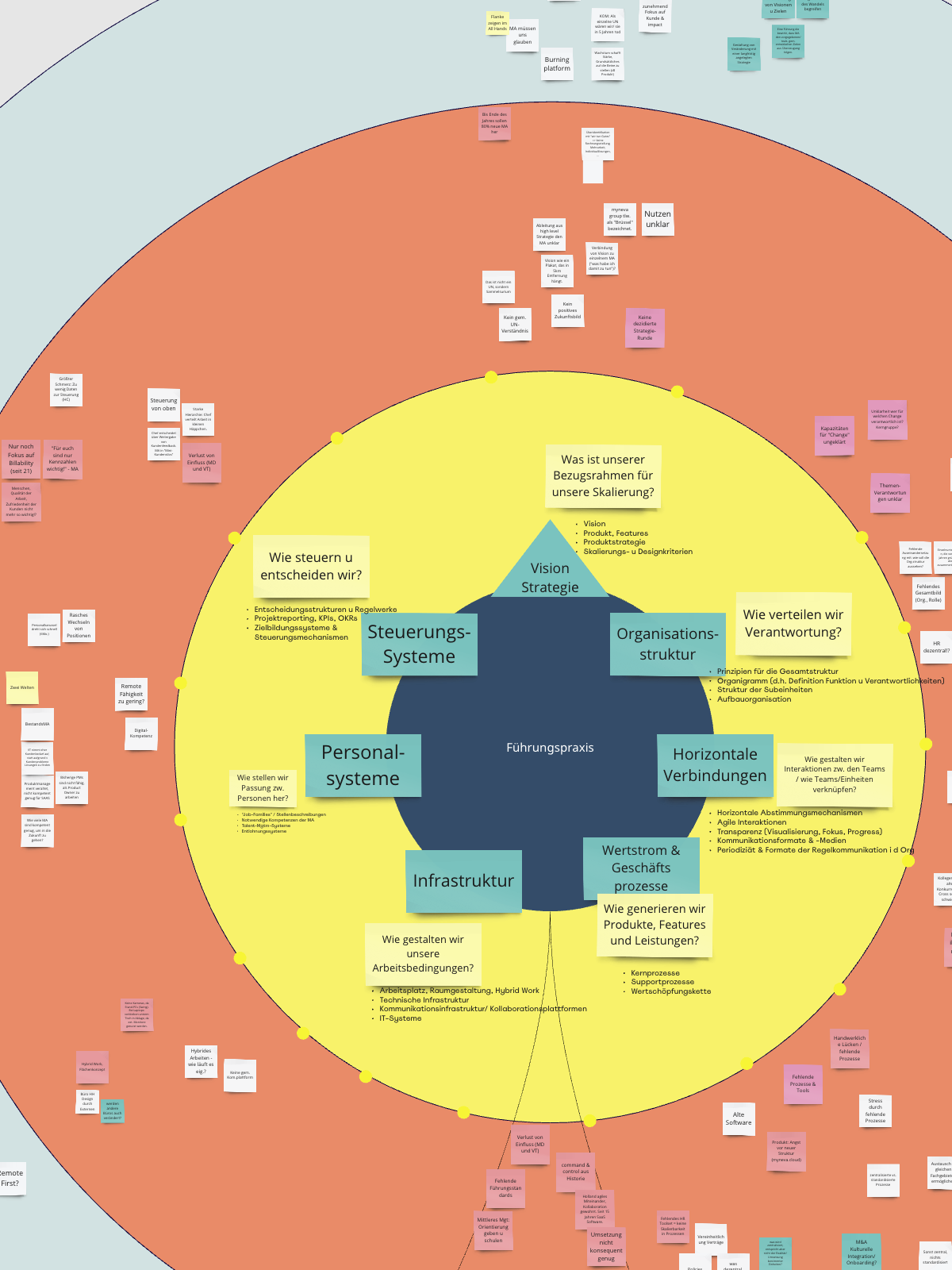 Screenshot einer Organisationsanalyse. Führung, Steuerung, Vision, Oragnisationsdesign.